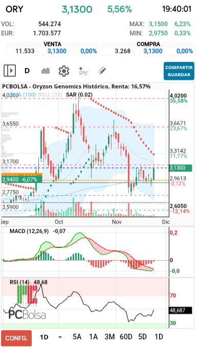 grafico de la accion Oryzon Genomics
