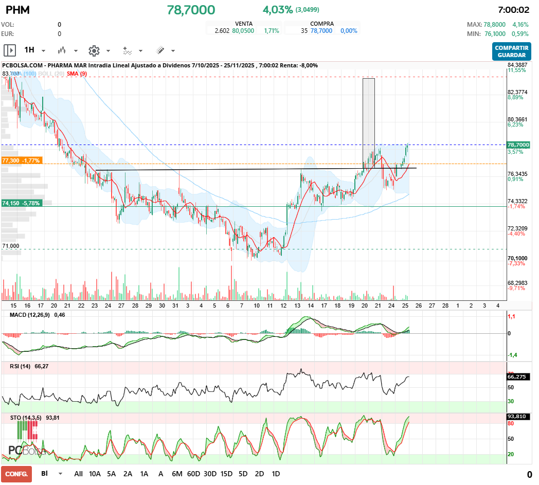 grafico de la accion Pharma Mar