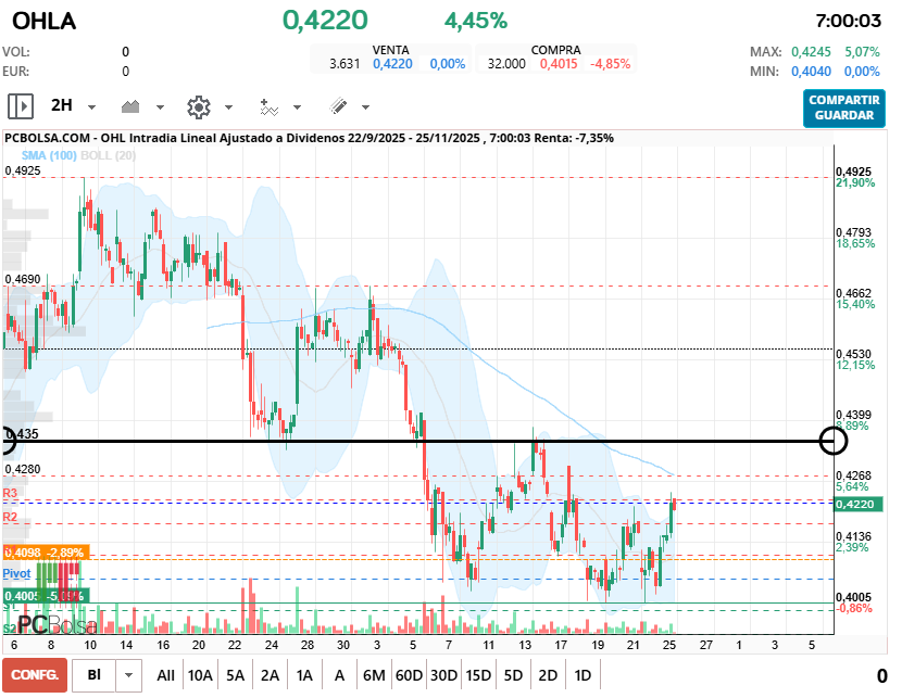 grafico de la accion OHL