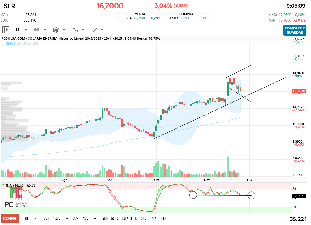 grafico de la accion Solaria Energia