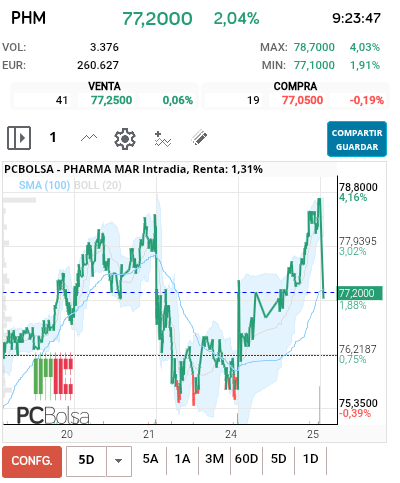 grafico de la accion Pharma Mar
