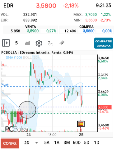 grafico de la accion EDreams