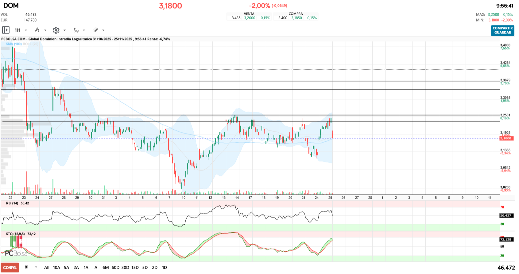 grafico de la accion Global Dominion