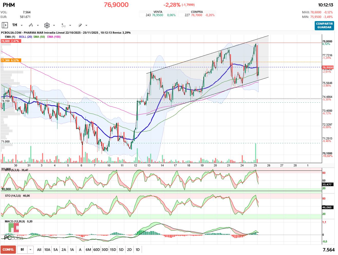 grafico de la accion Pharma Mar