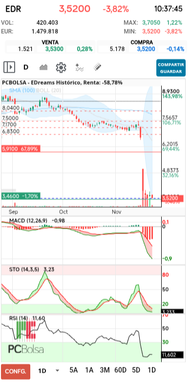 grafico de la accion EDreams