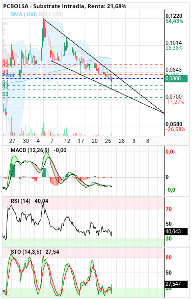 grafico de la accion slaugther