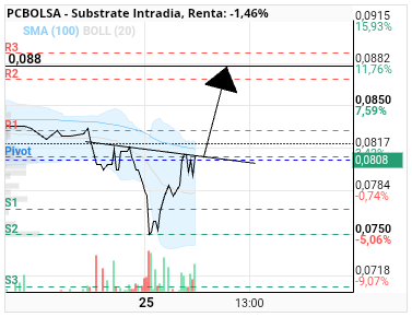 grafico de la accion slaugther