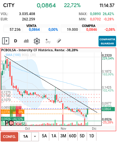 grafico de la accion neon_niteclub