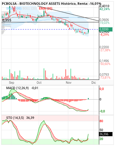 grafico de la accion clayton