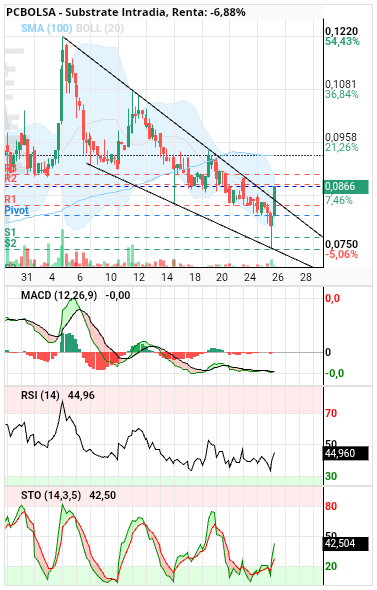 grafico de la accion slaugther