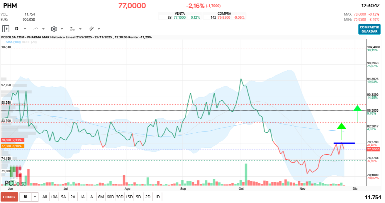 grafico de la accion Pharma Mar