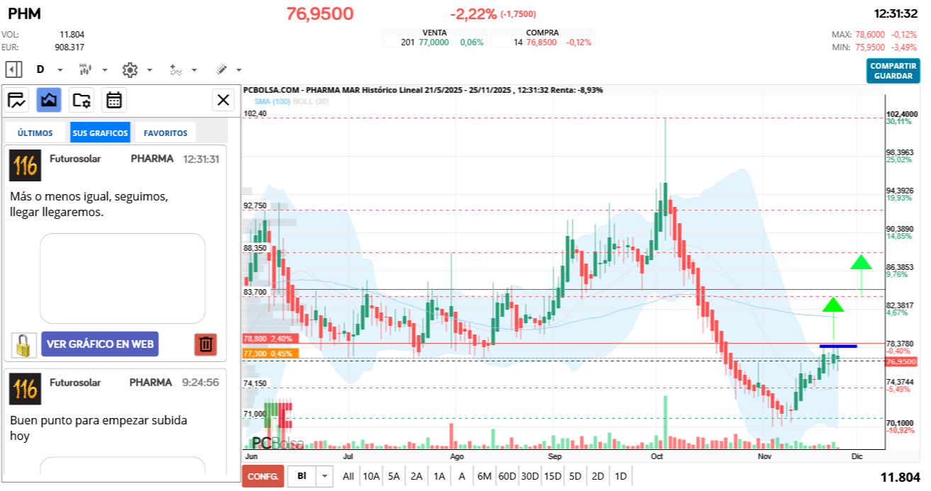 grafico de la accion Pharma Mar