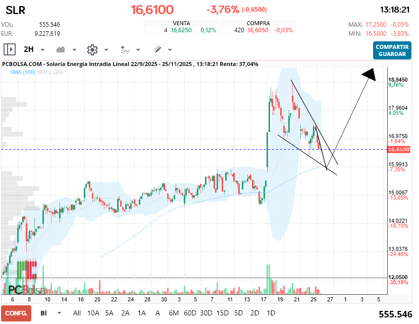 grafico de la accion adri in