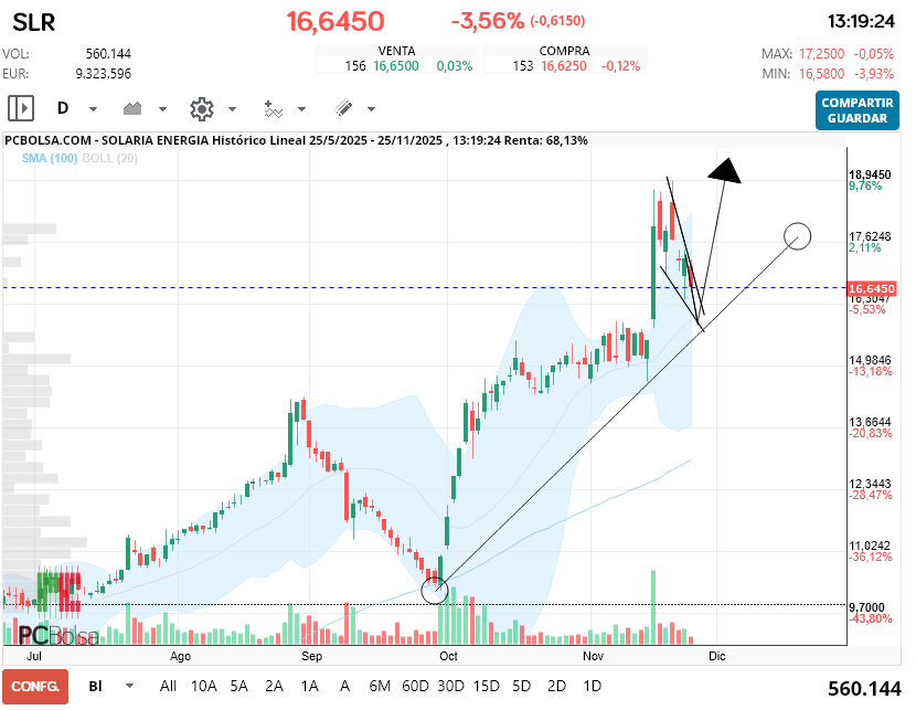 grafico de la accion adri in