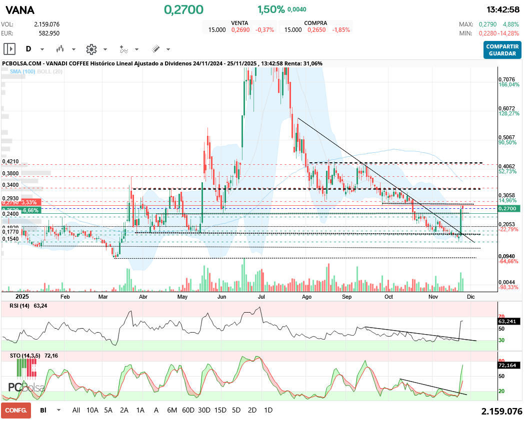 grafico de la accion Vanadi Coffee