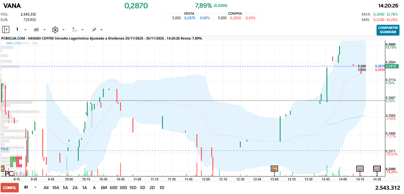 grafico de la accion Vanadi Coffee