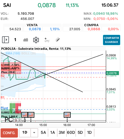 grafico de la accion miai