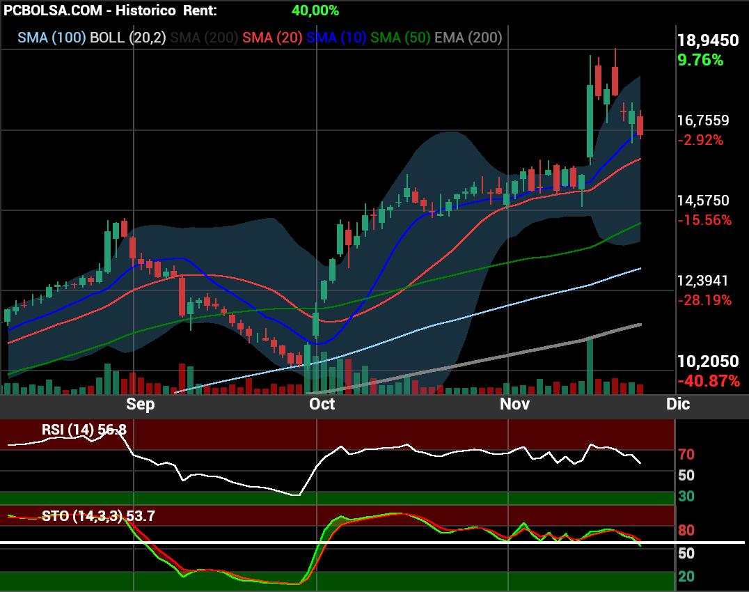 grafico de la accion Solaria Energia