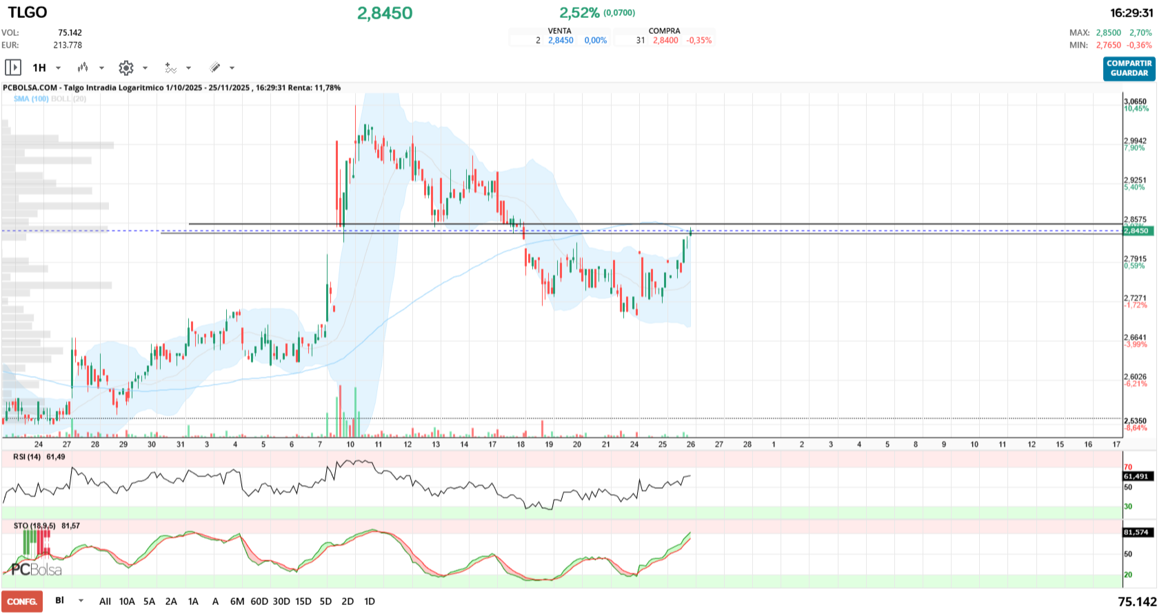 grafico de la accion jualaro