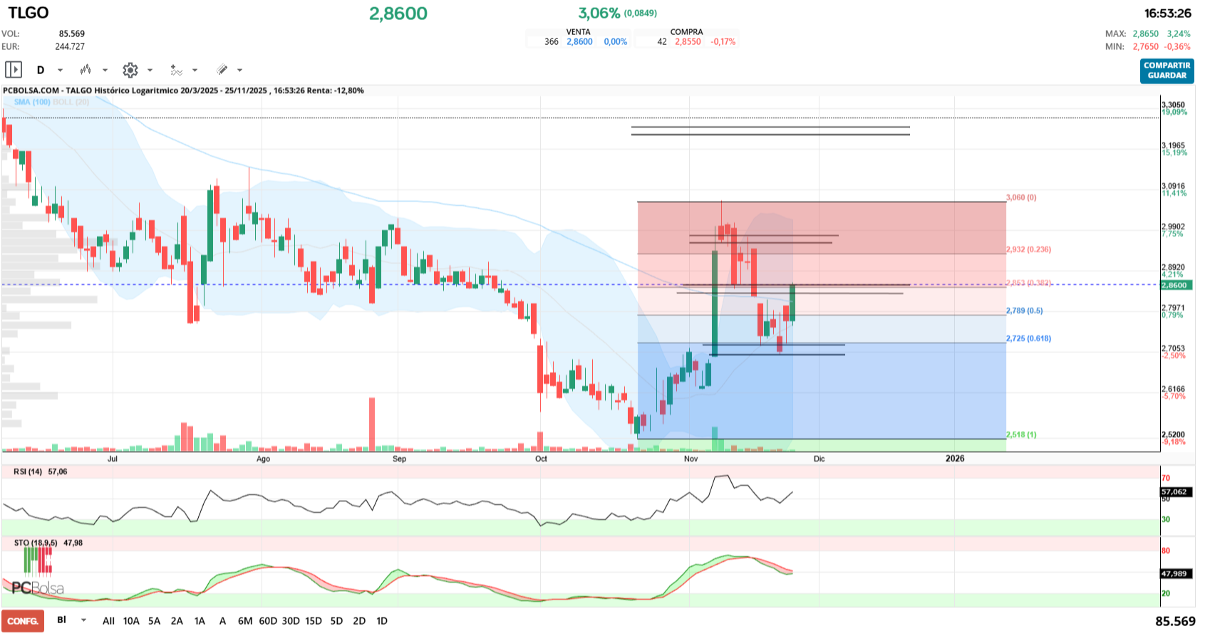 grafico de la accion jualaro