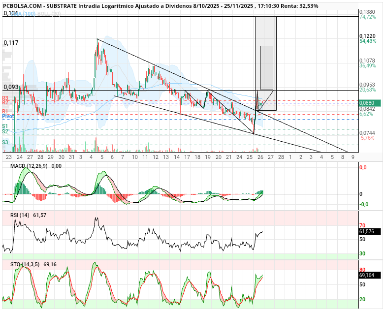 grafico de la accion Substrate
