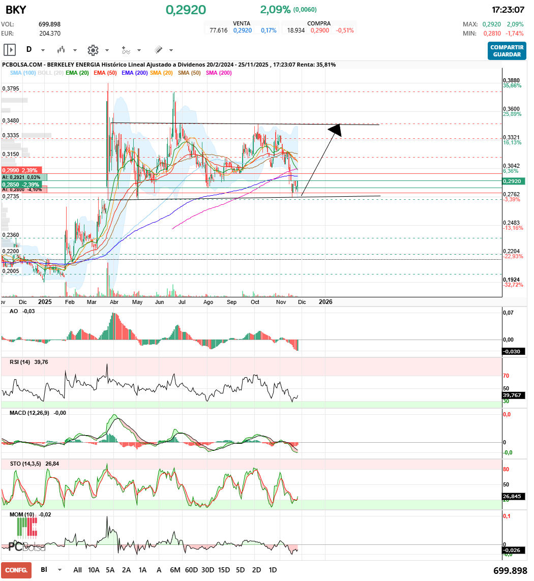 grafico de la accion maestro splinter