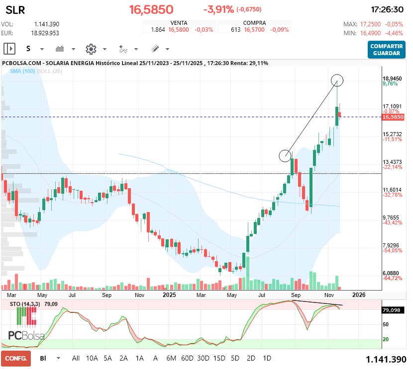 grafico de la accion Solaria Energia