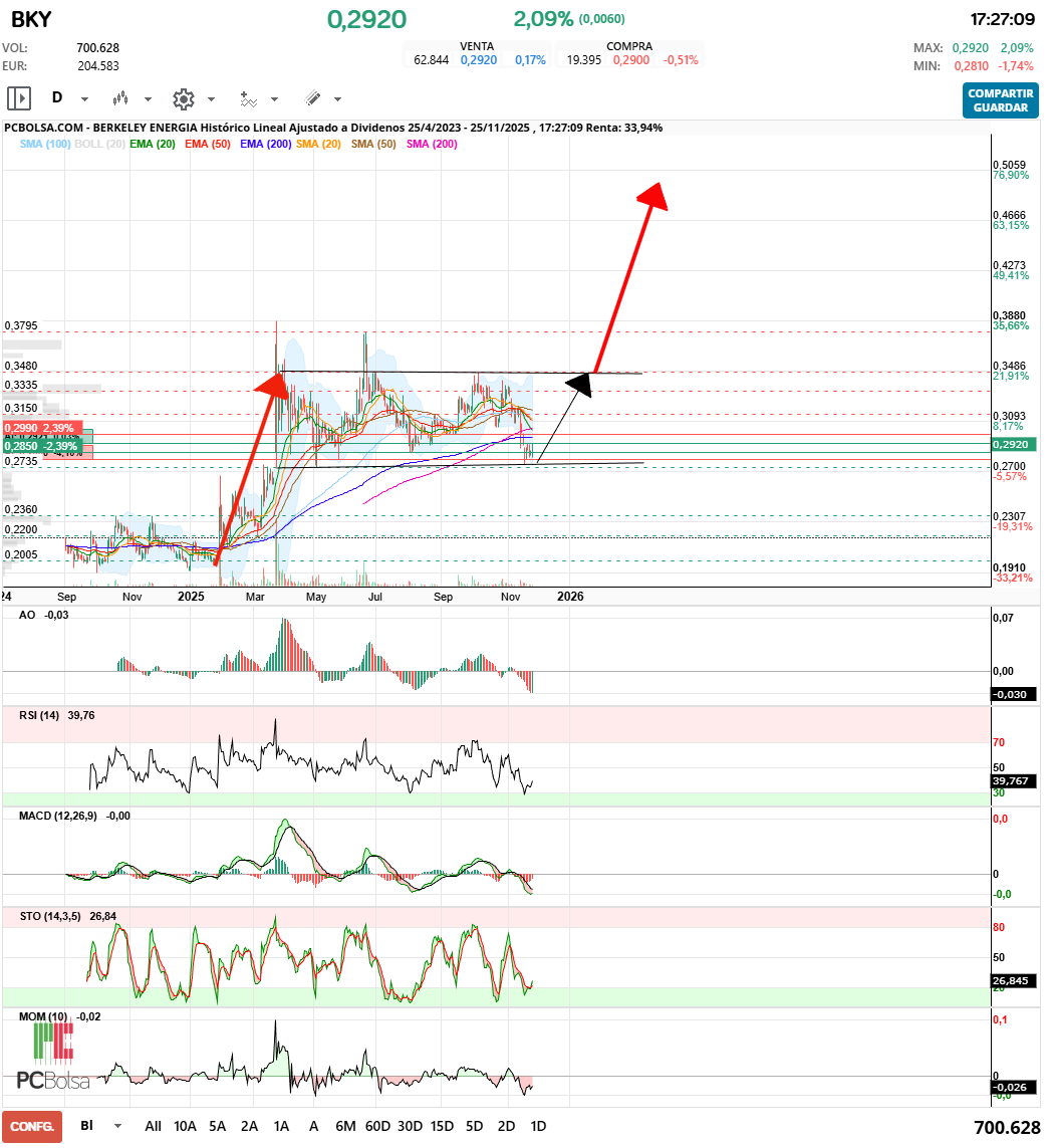 grafico de la accion Berkeley Energia