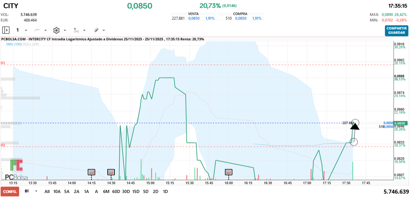 grafico de la accion alfon so