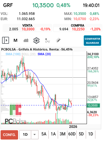 grafico de la accion Grifols A