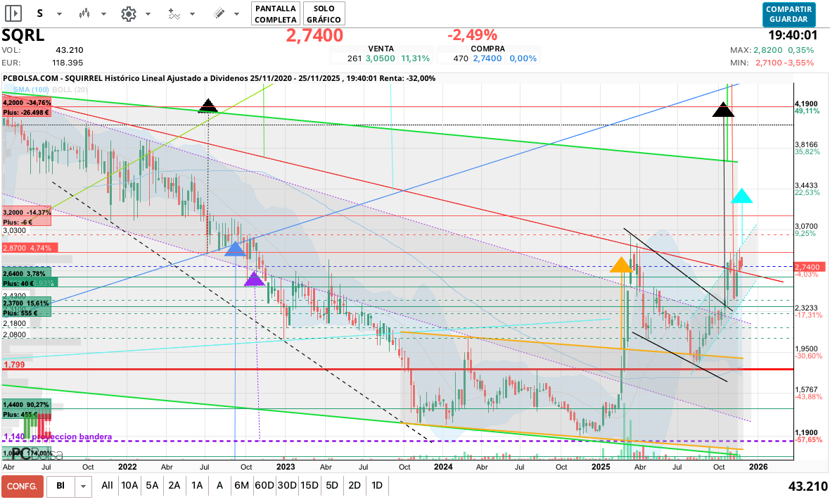 grafico de la accion spin77