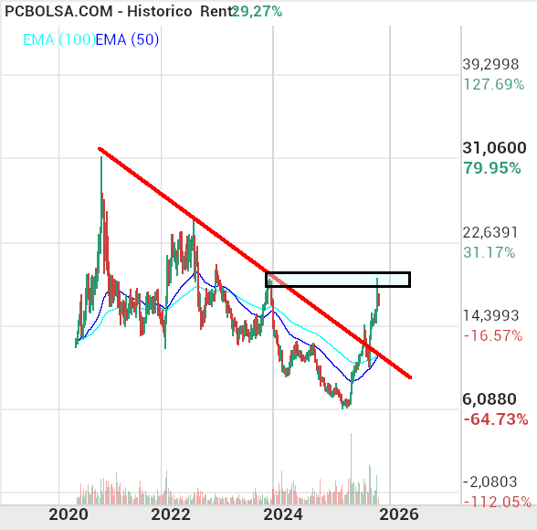 grafico de la accion Solaria Energia