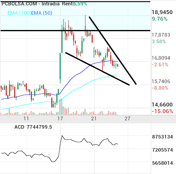 grafico de la accion Solaria Energia