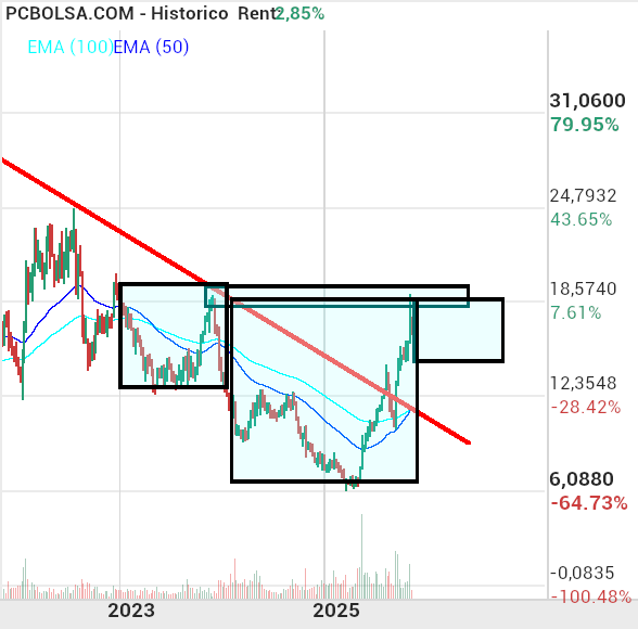 grafico de la accion Solaria Energia