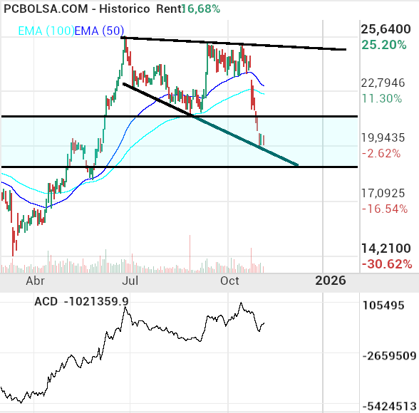 grafico de la accion Acciona Energia