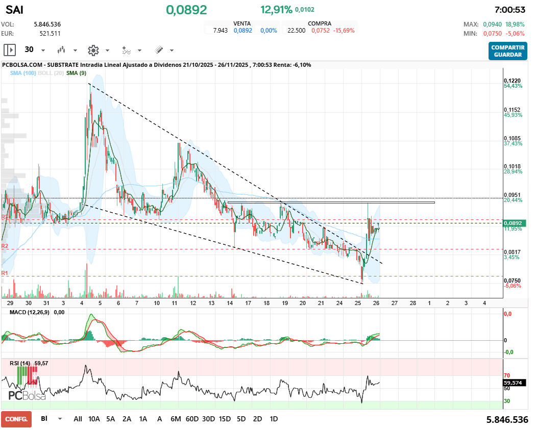 grafico de la accion javifm