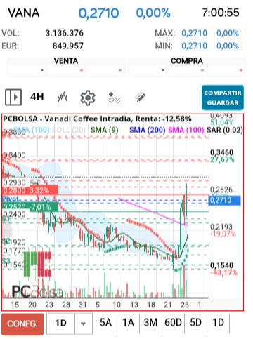 grafico de la accion Vanadi Coffee