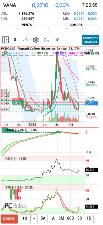 grafico de la accion Vanadi Coffee