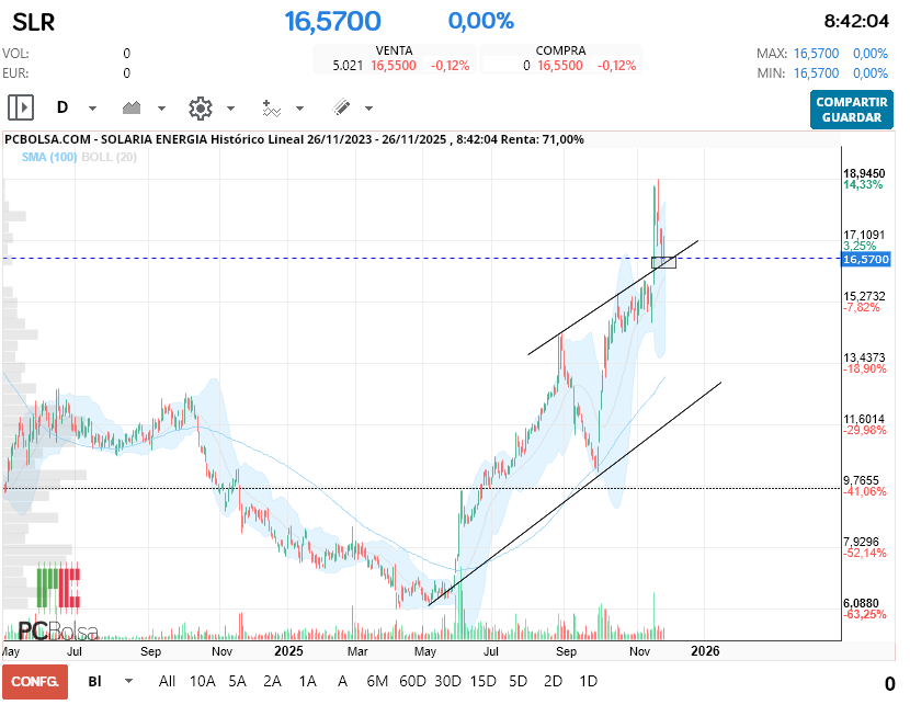 grafico de la accion Solaria Energia