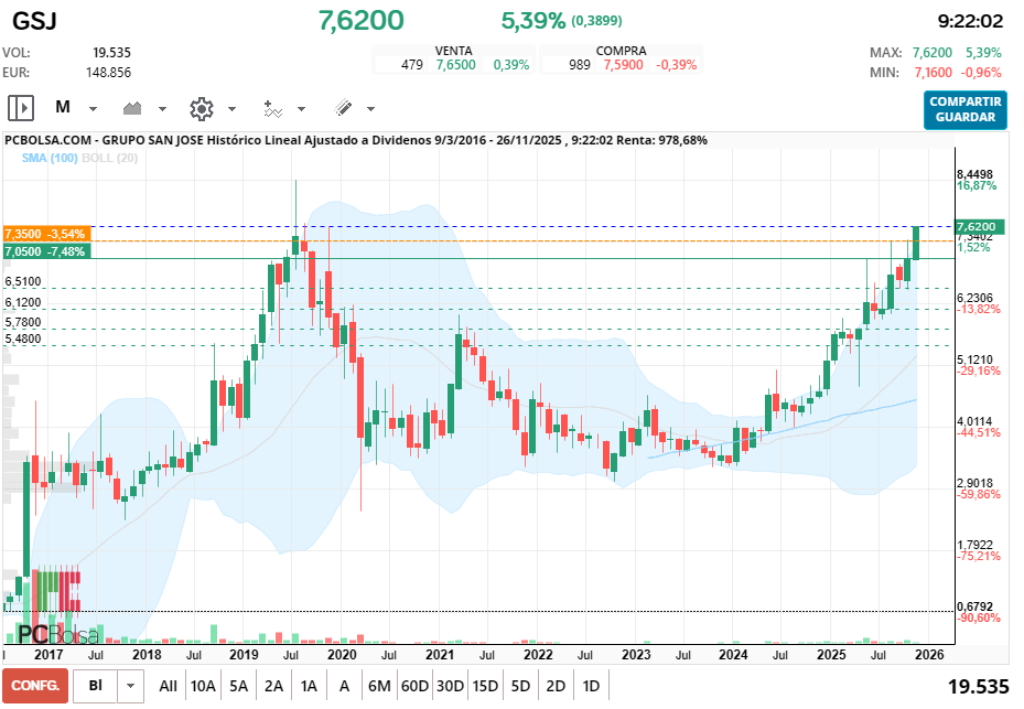 grafico de la accion Grupo San Jose
