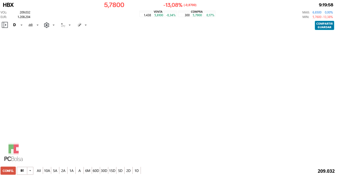 grafico de la accion HotelBeds