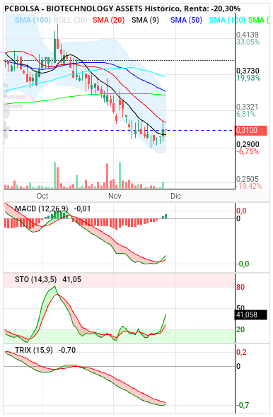 grafico de la accion clayton