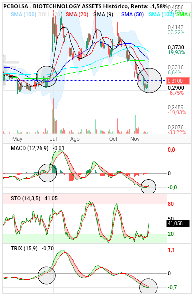 grafico de la accion clayton