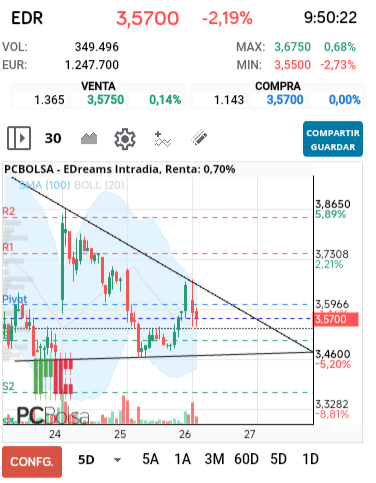 grafico de la accion EDreams