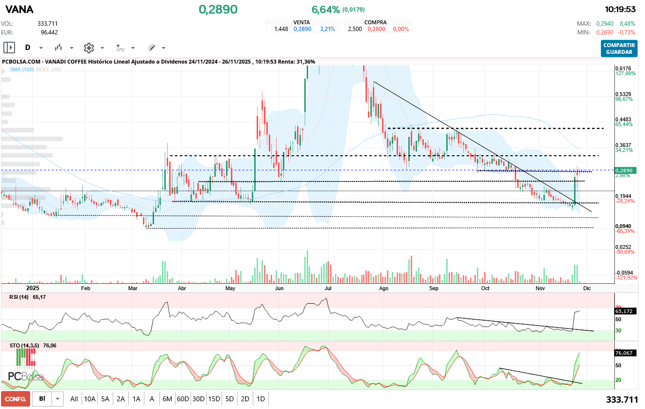 grafico de la accion Vanadi Coffee