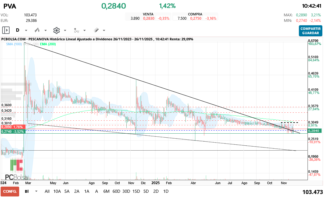 grafico de la accion Pescanova