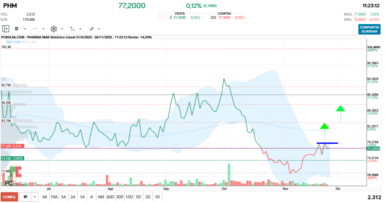 grafico de la accion Pharma Mar