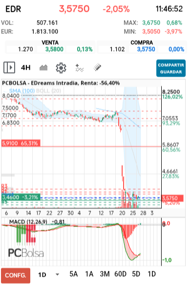grafico de la accion EDreams