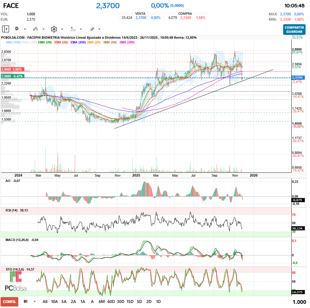 grafico de la accion Facephi Biometria