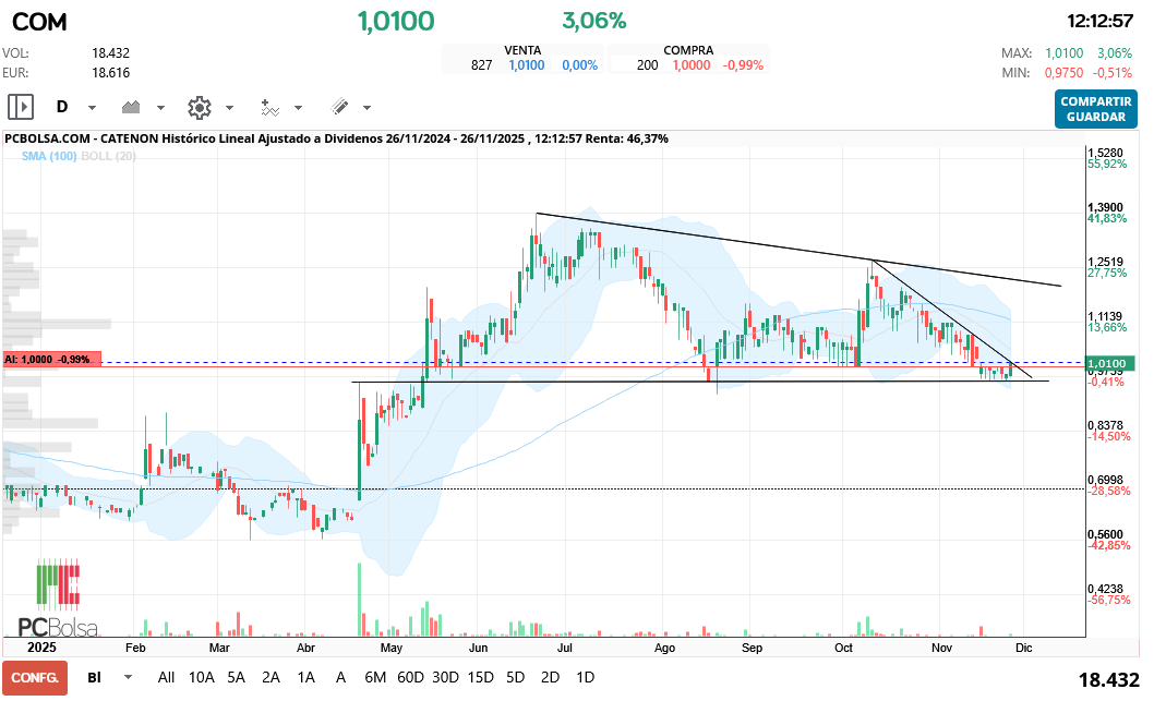 grafico de la accion CATENON
